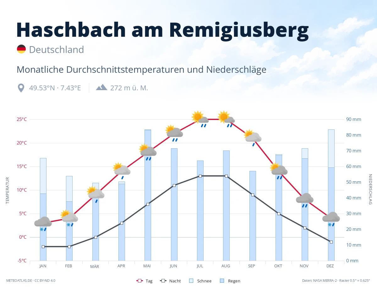 Haschbach am Remigiusberg - monatliche Durchschnittstemperaturen und Niederschläge
