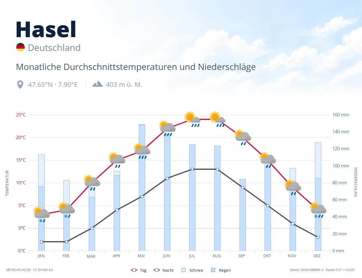Hasel - monatliche Durchschnittstemperaturen und Niederschläge