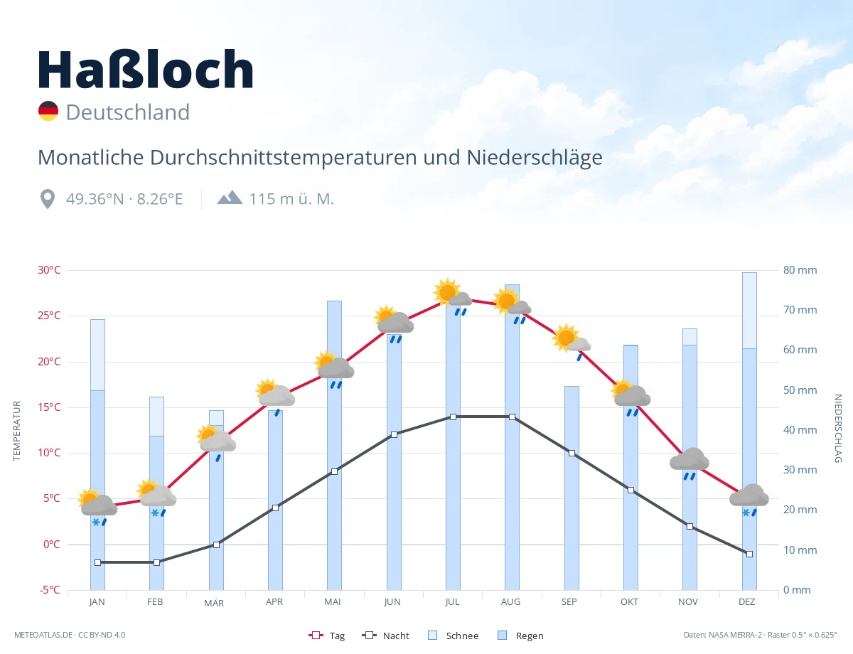 Haßloch - monatliche Durchschnittstemperaturen und Niederschläge