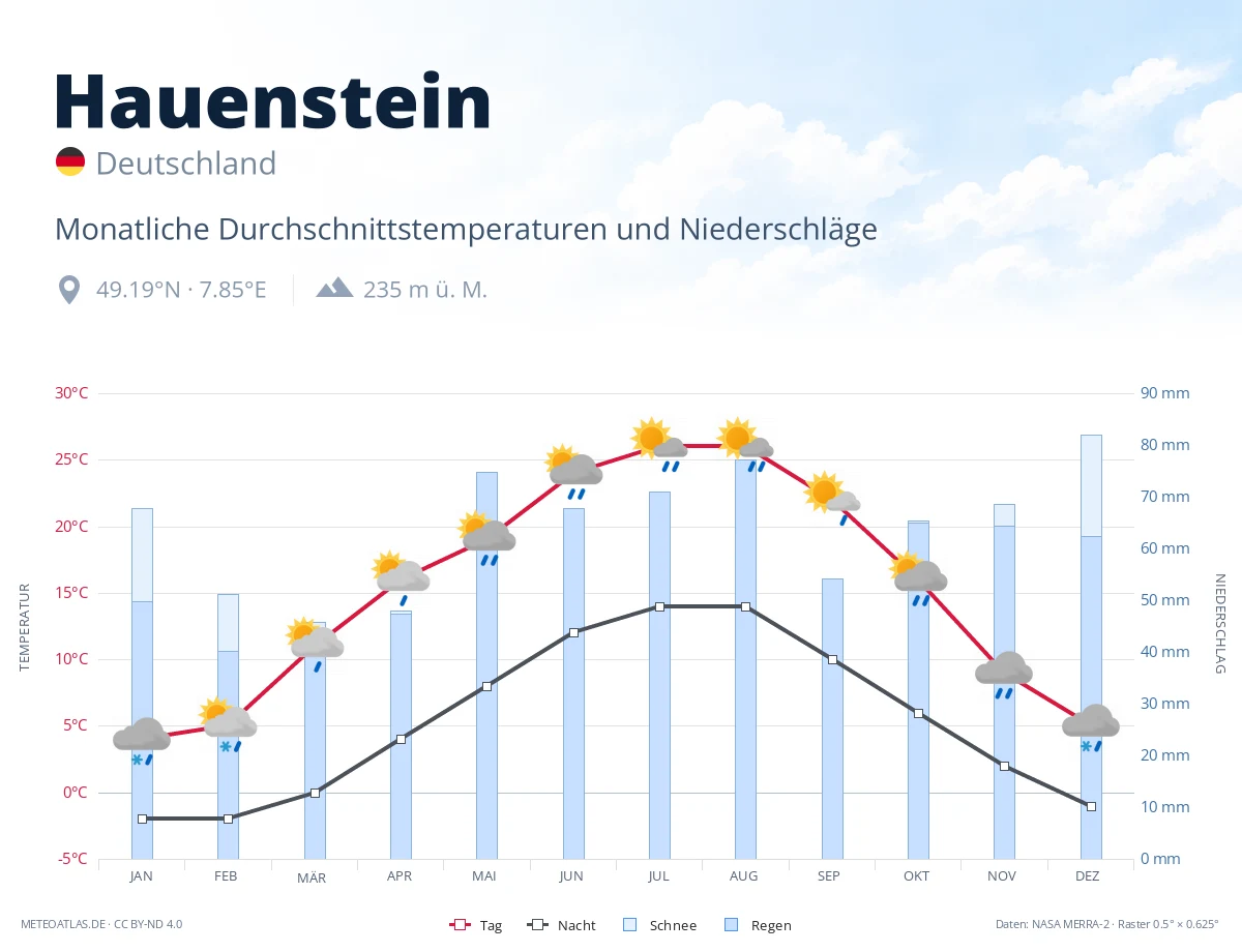 Hauenstein - monatliche Durchschnittstemperaturen und Niederschläge