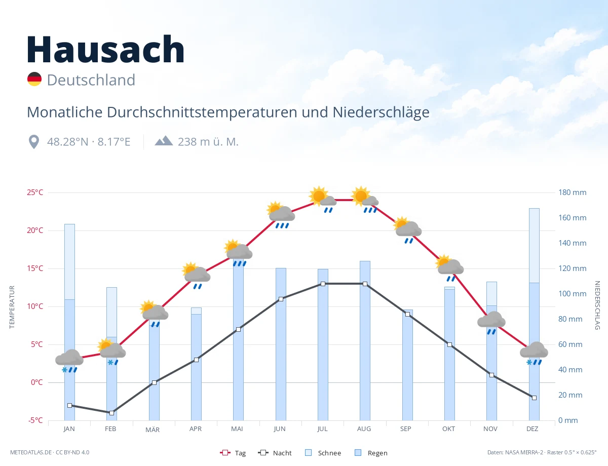 Hausach - monatliche Durchschnittstemperaturen und Niederschläge
