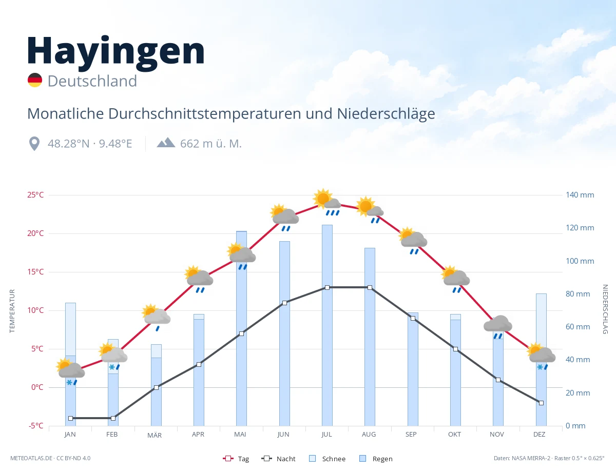 Hayingen - monatliche Durchschnittstemperaturen und Niederschläge