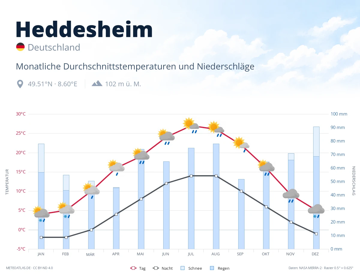 Heddesheim - monatliche Durchschnittstemperaturen und Niederschläge