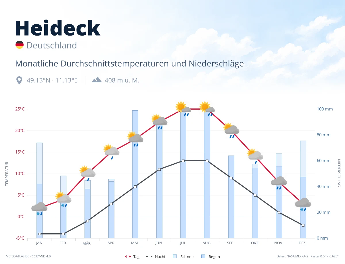 Heideck - monatliche Durchschnittstemperaturen und Niederschläge