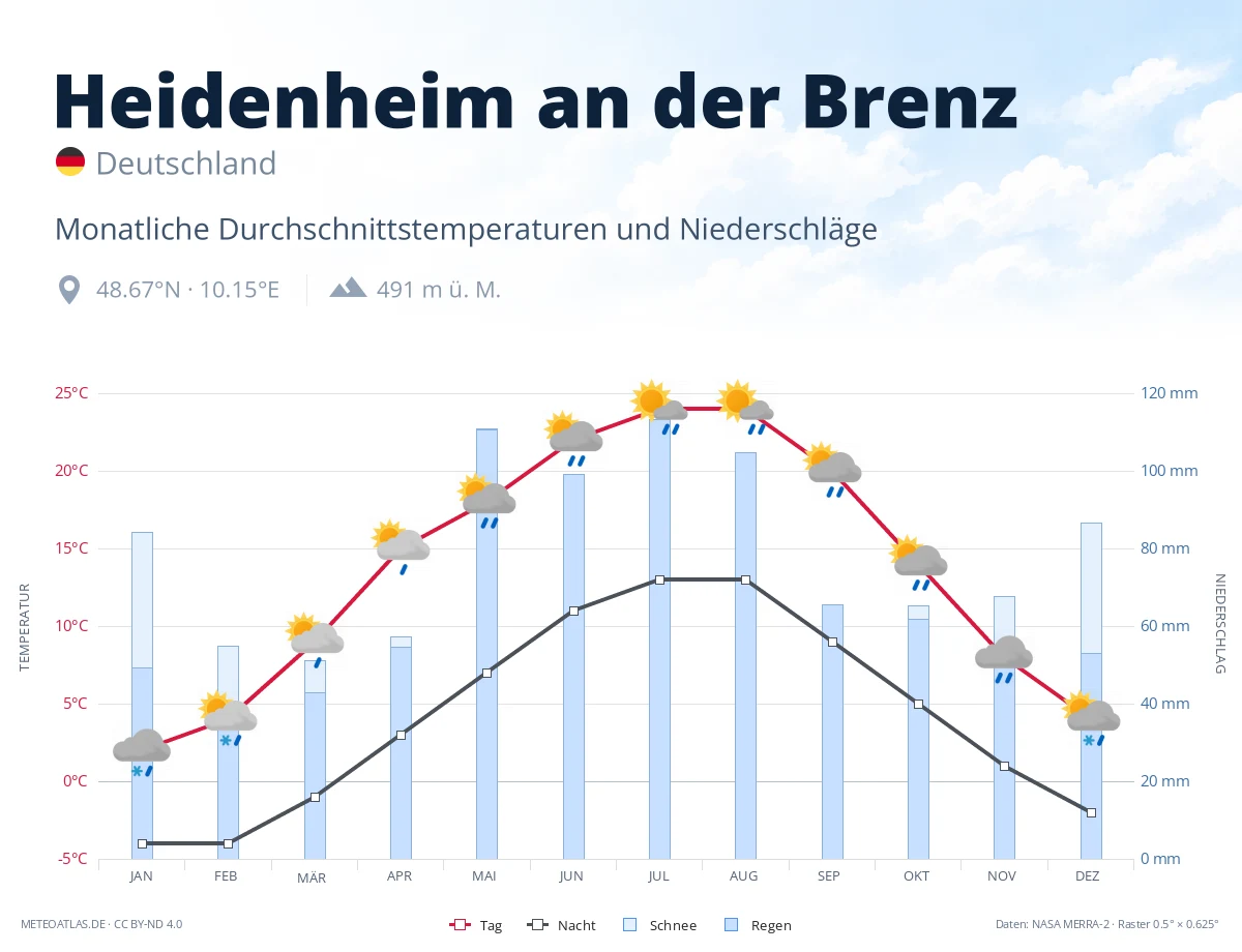 Heidenheim an der Brenz - monatliche Durchschnittstemperaturen und Niederschläge