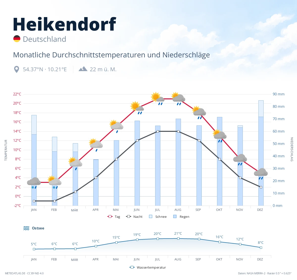 Heikendorf - monatliche Durchschnittstemperaturen und Niederschläge