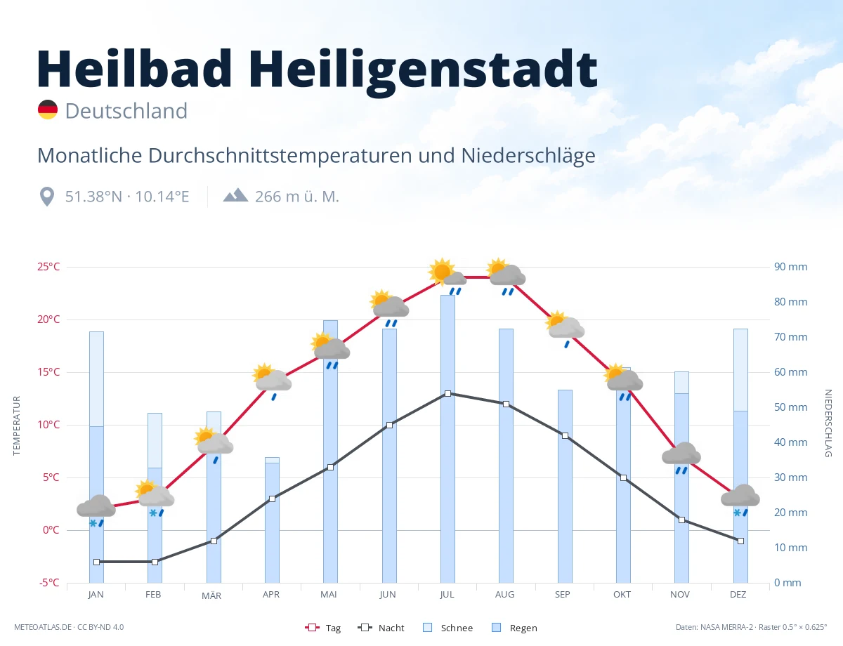 Heilbad Heiligenstadt - monatliche Durchschnittstemperaturen und Niederschläge