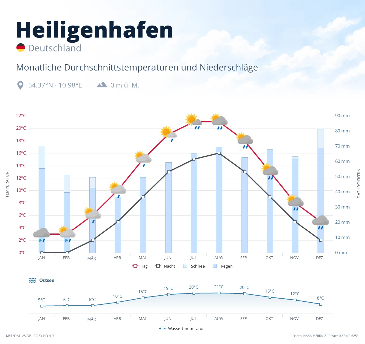 Heiligenhafen - monatliche Durchschnittstemperaturen und Niederschläge