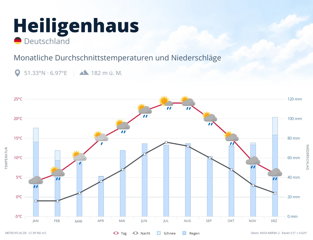 Heiligenhaus - monatliche Durchschnittstemperaturen und Niederschläge