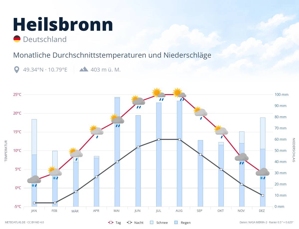 Heilsbronn - monatliche Durchschnittstemperaturen und Niederschläge