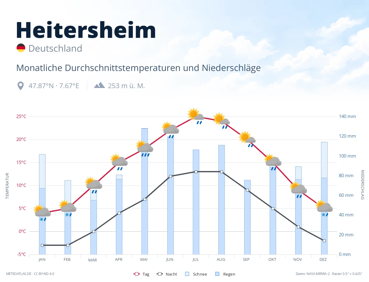 Heitersheim - monatliche Durchschnittstemperaturen und Niederschläge