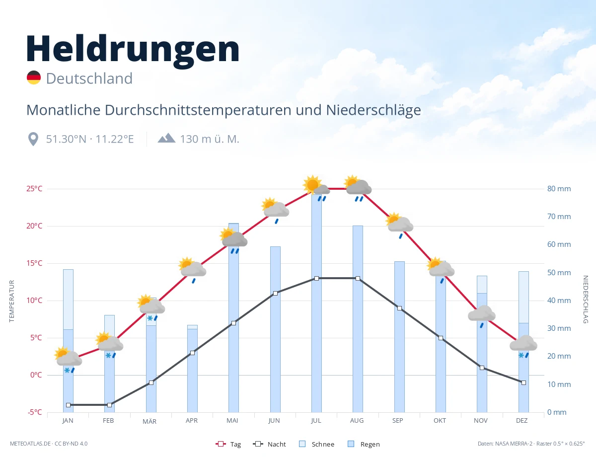 Heldrungen - monatliche Durchschnittstemperaturen und Niederschläge