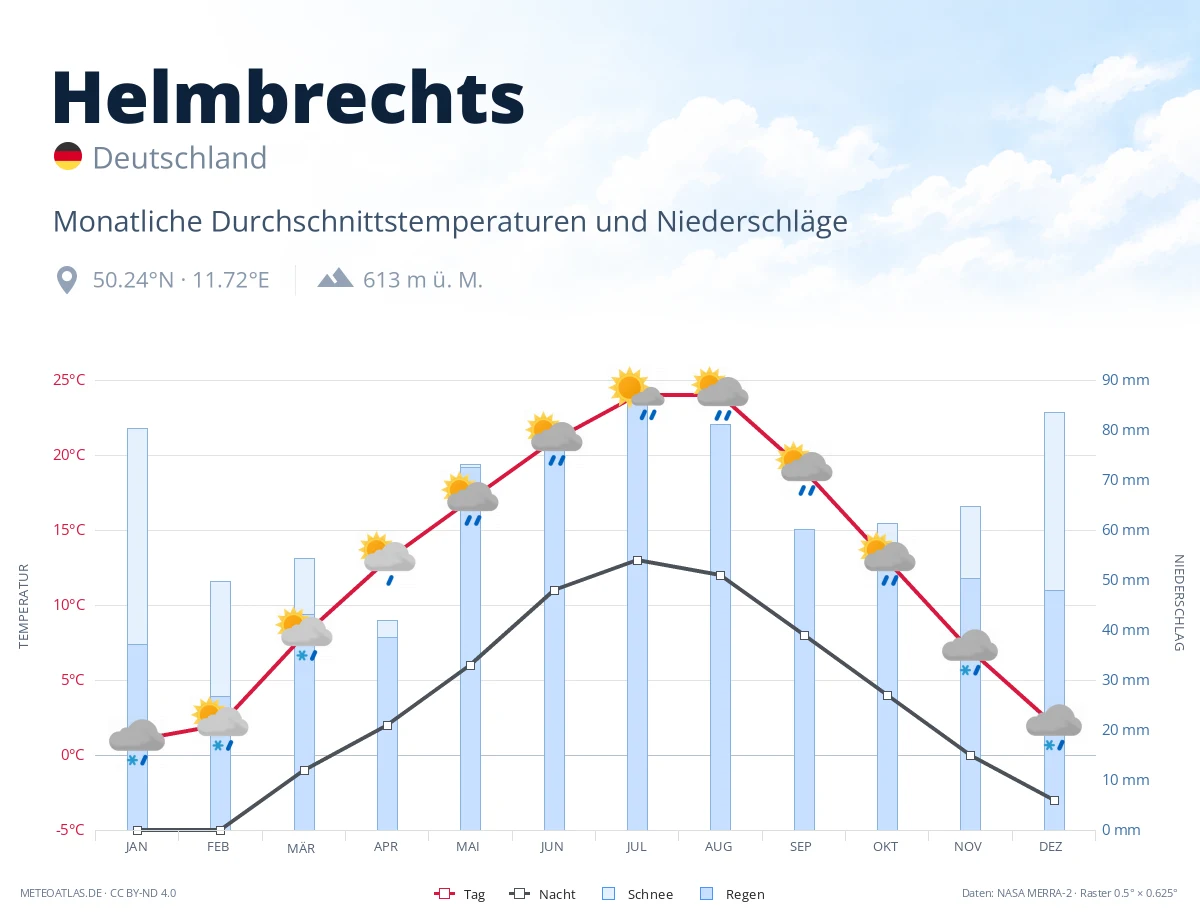 Helmbrechts - monatliche Durchschnittstemperaturen und Niederschläge