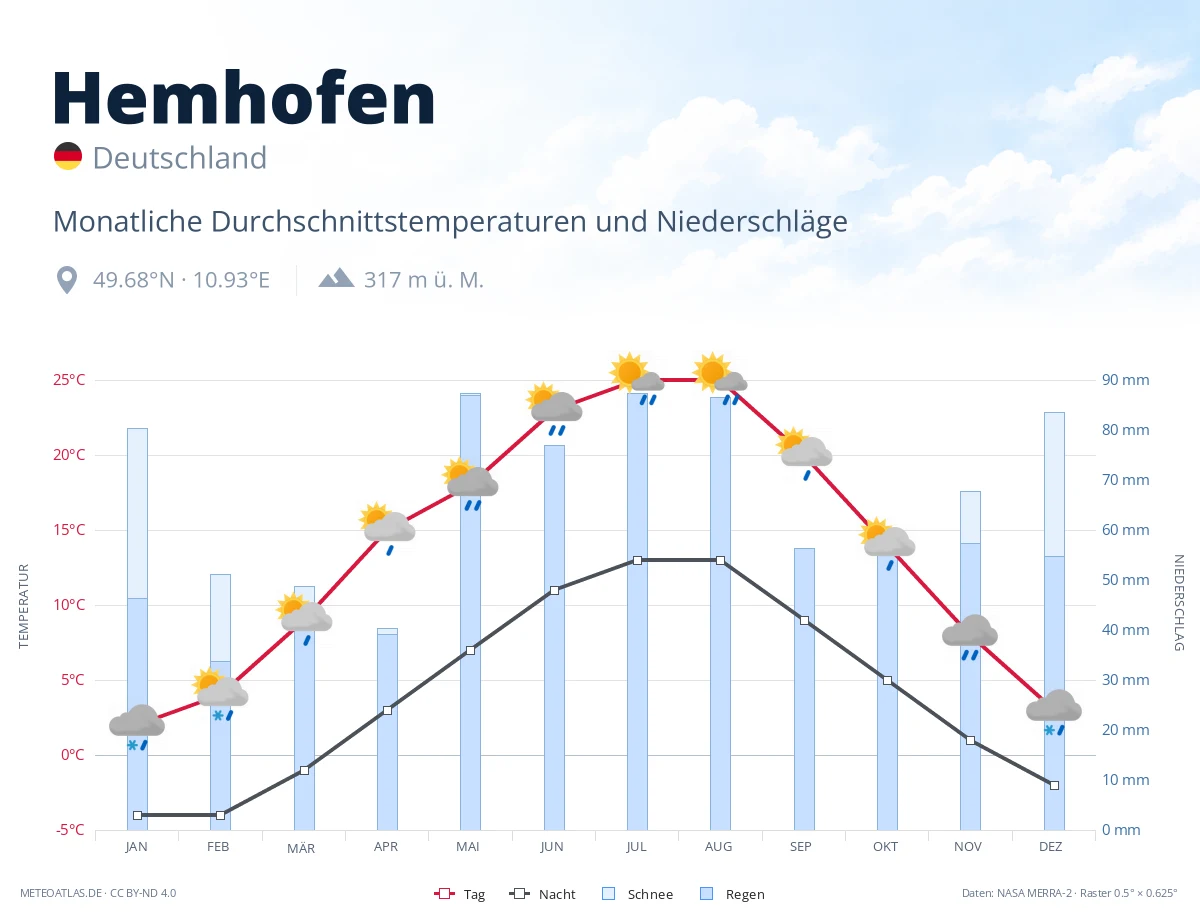 Hemhofen - monatliche Durchschnittstemperaturen und Niederschläge