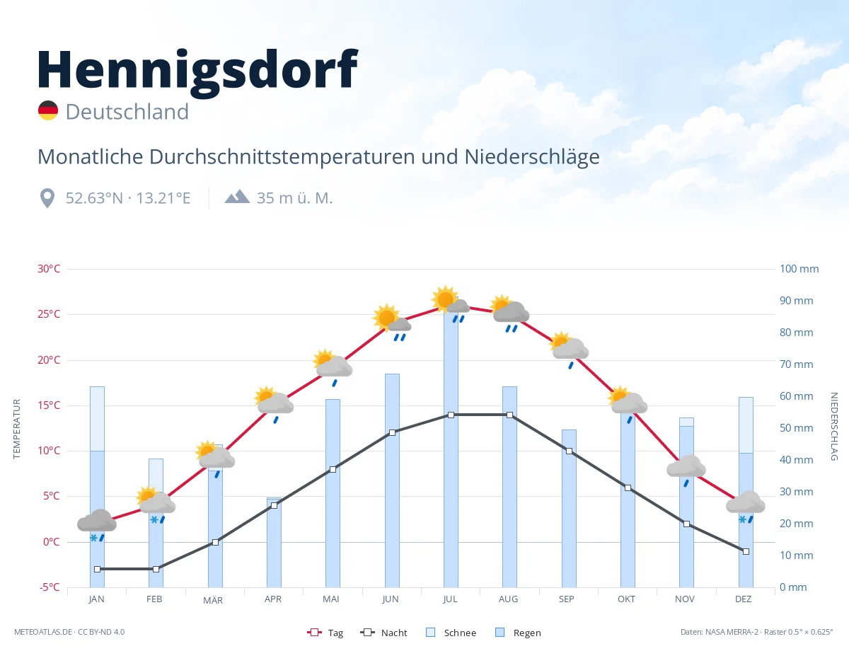Hennigsdorf - monatliche Durchschnittstemperaturen und Niederschläge