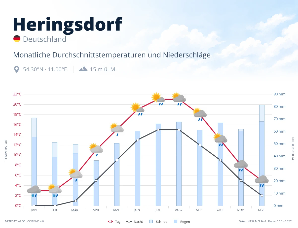 Heringsdorf - monatliche Durchschnittstemperaturen und Niederschläge