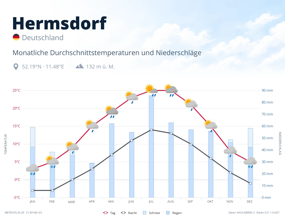 Hermsdorf - monatliche Durchschnittstemperaturen und Niederschläge