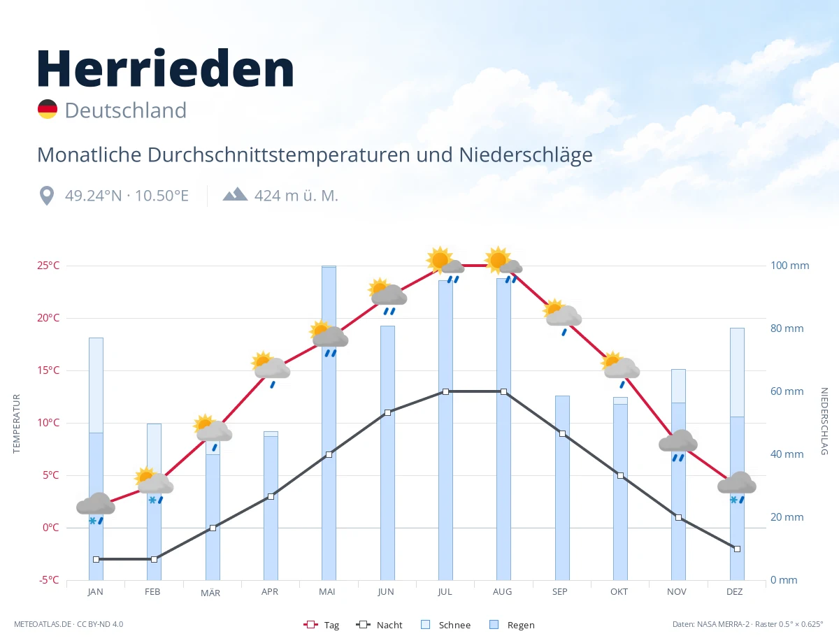 Herrieden - monatliche Durchschnittstemperaturen und Niederschläge