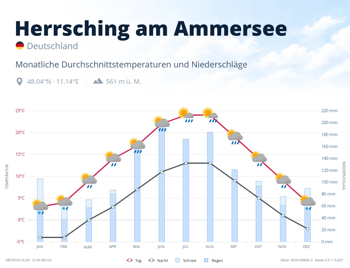Herrsching am Ammersee - monatliche Durchschnittstemperaturen und Niederschläge