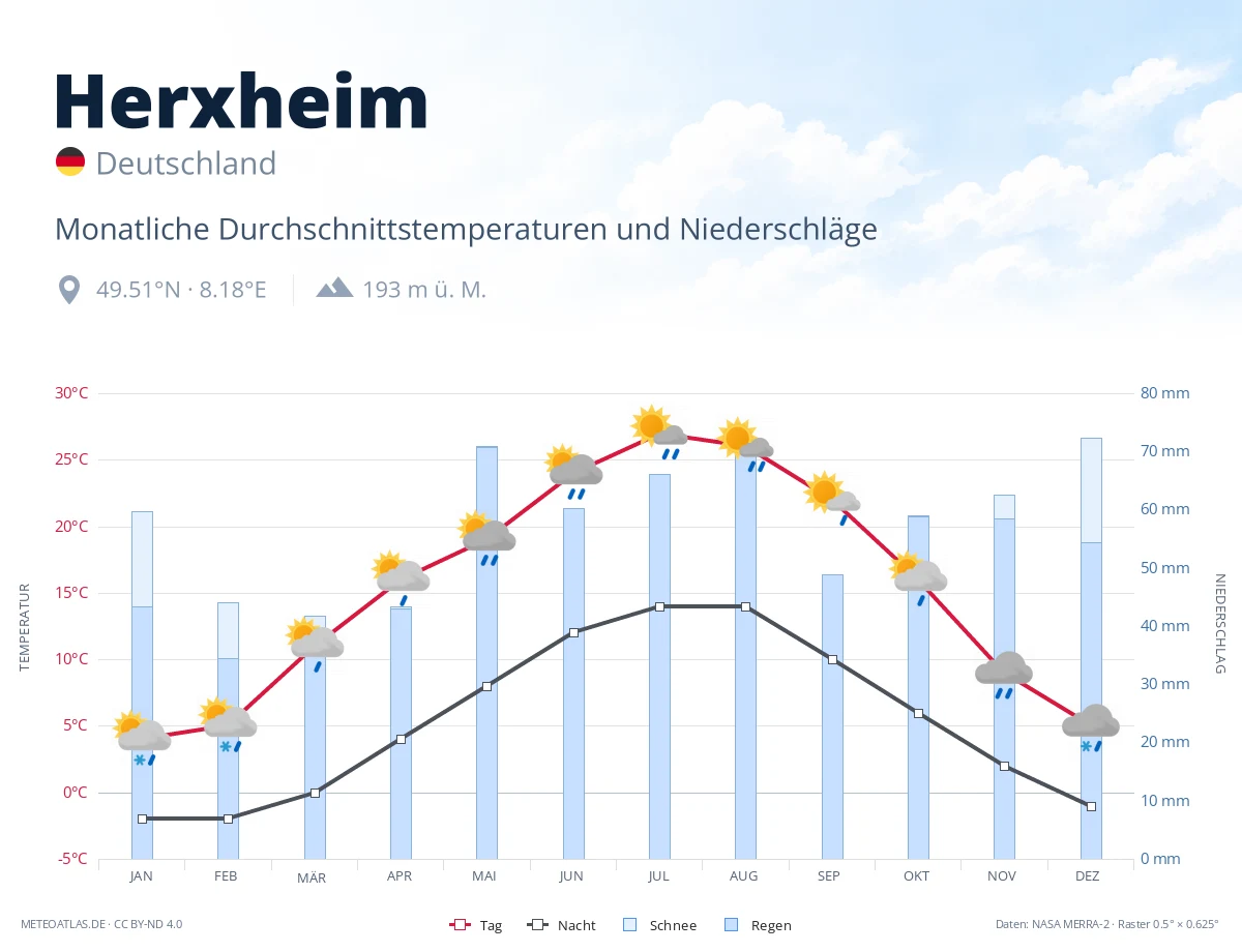 Herxheim - monatliche Durchschnittstemperaturen und Niederschläge
