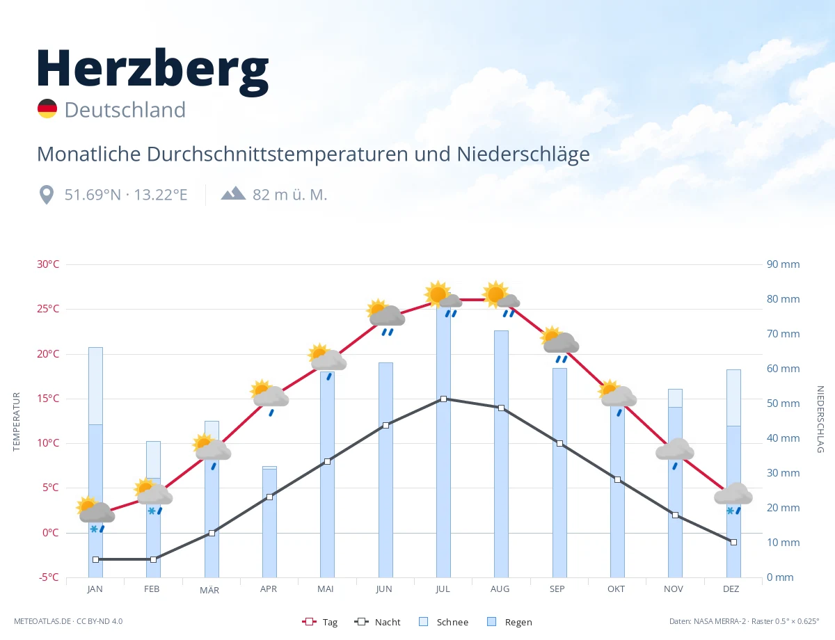 Herzberg - monatliche Durchschnittstemperaturen und Niederschläge
