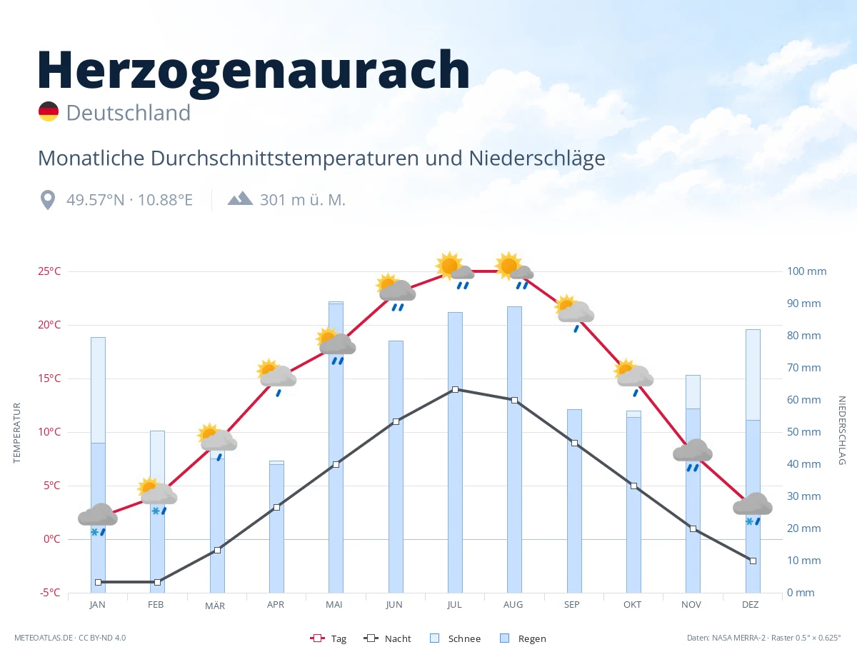 Herzogenaurach - monatliche Durchschnittstemperaturen und Niederschläge