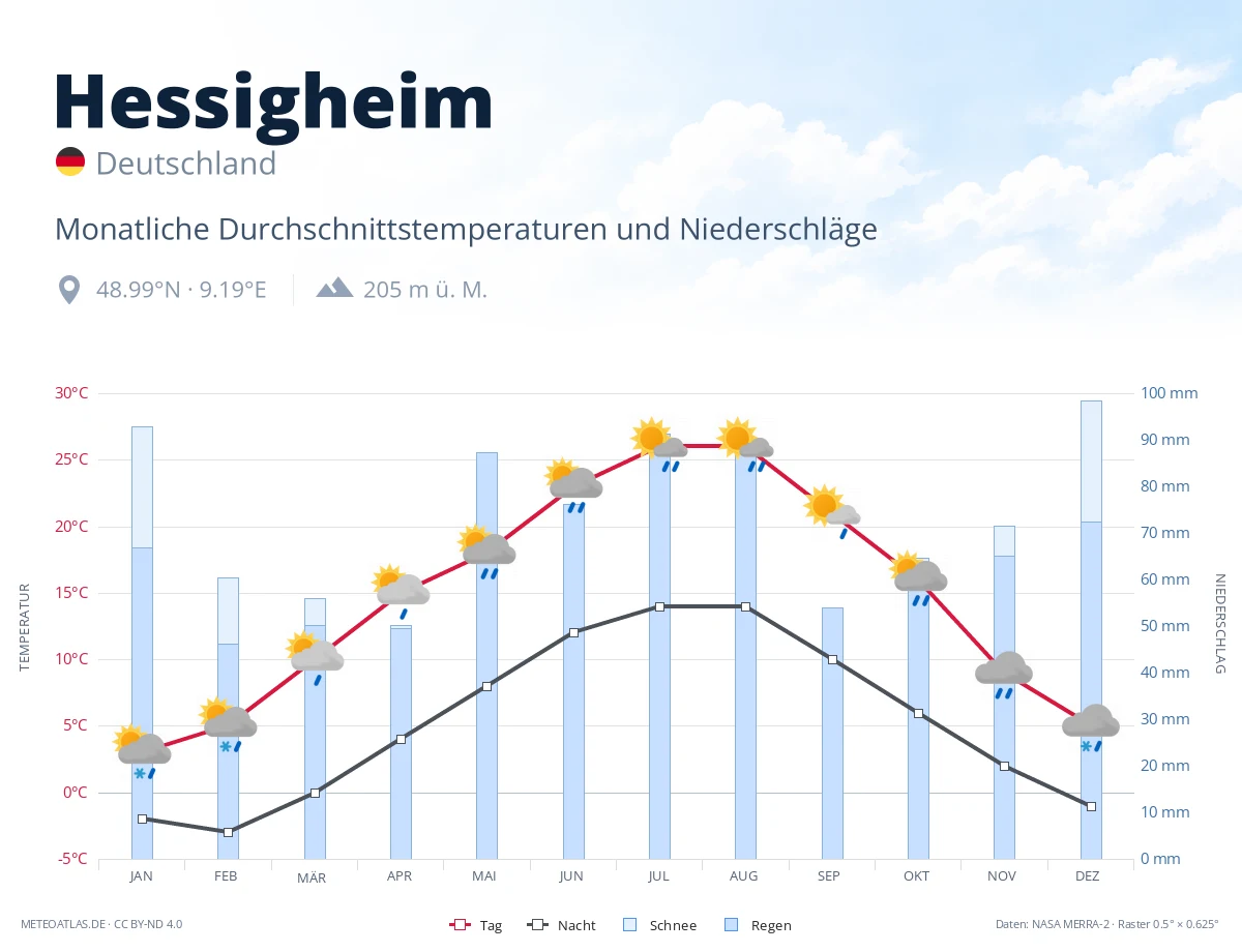 Hessigheim - monatliche Durchschnittstemperaturen und Niederschläge