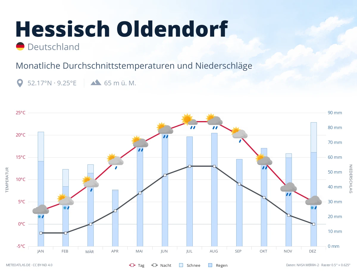 Hessisch Oldendorf - monatliche Durchschnittstemperaturen und Niederschläge