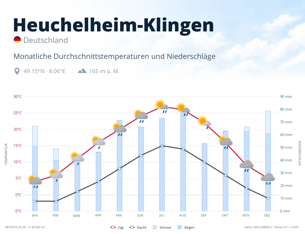 Heuchelheim-Klingen - monatliche Durchschnittstemperaturen und Niederschläge