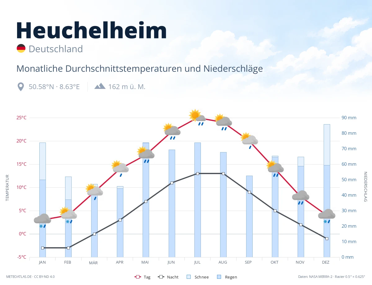 Heuchelheim - monatliche Durchschnittstemperaturen und Niederschläge