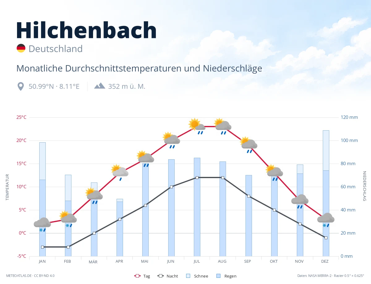 Hilchenbach - monatliche Durchschnittstemperaturen und Niederschläge