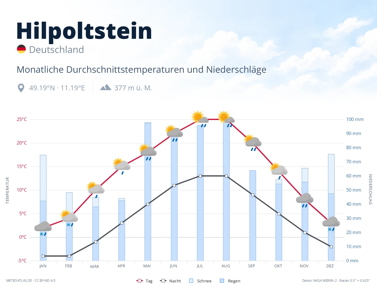 Hilpoltstein - monatliche Durchschnittstemperaturen und Niederschläge