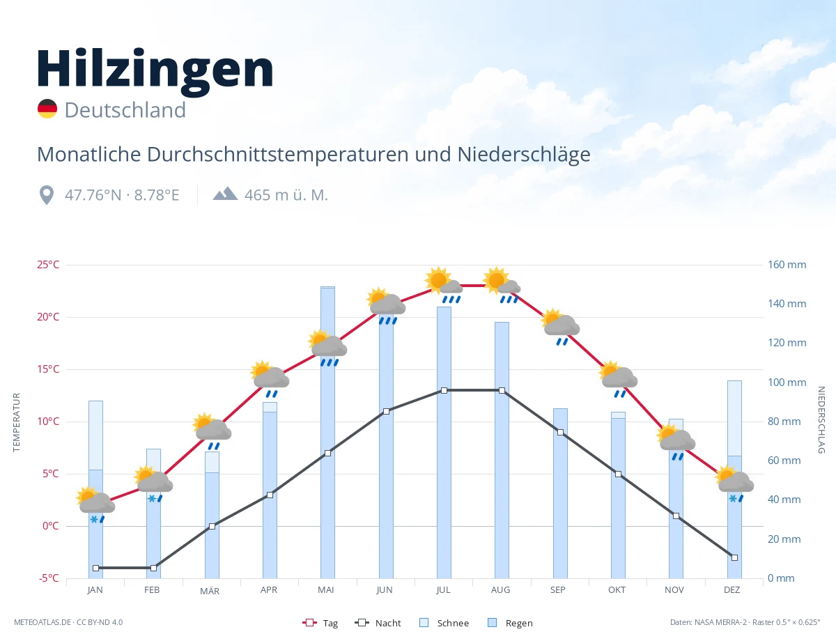 Hilzingen - monatliche Durchschnittstemperaturen und Niederschläge