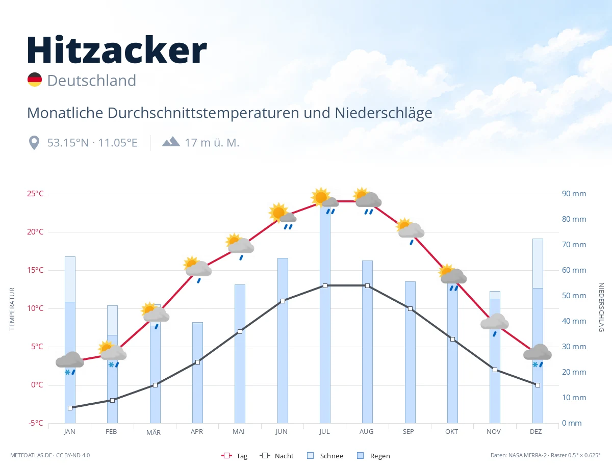 Hitzacker - monatliche Durchschnittstemperaturen und Niederschläge
