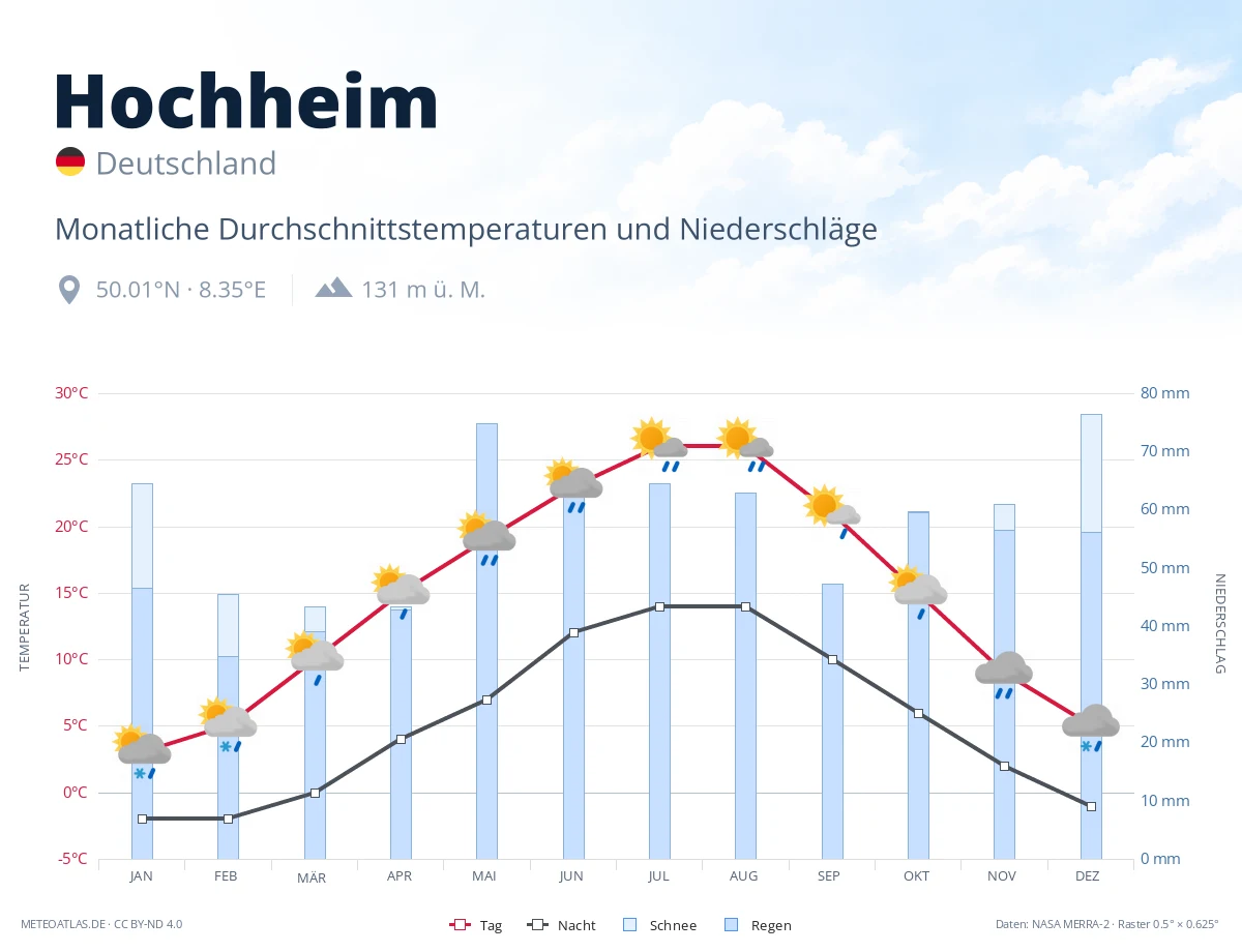 Hochheim - monatliche Durchschnittstemperaturen und Niederschläge