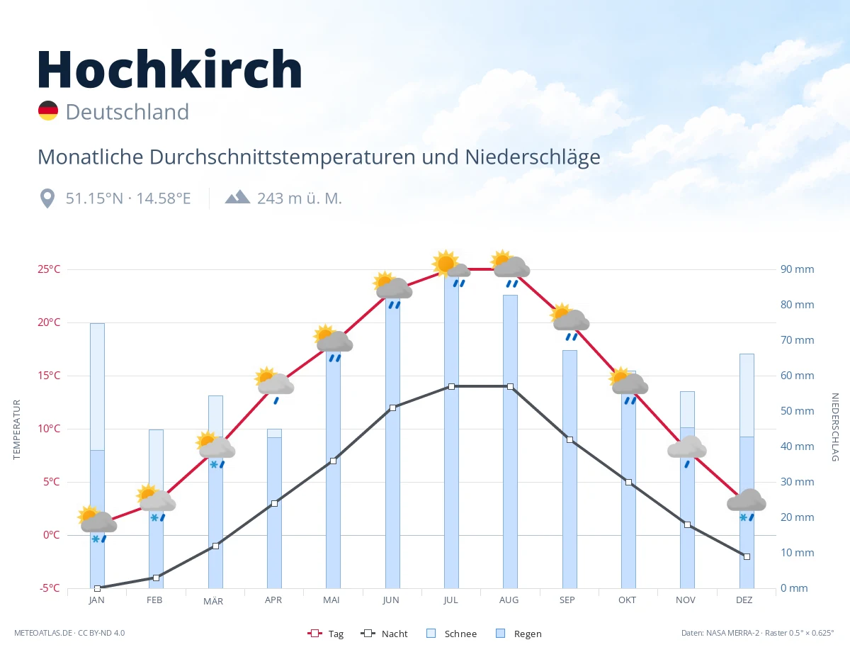 Hochkirch - monatliche Durchschnittstemperaturen und Niederschläge