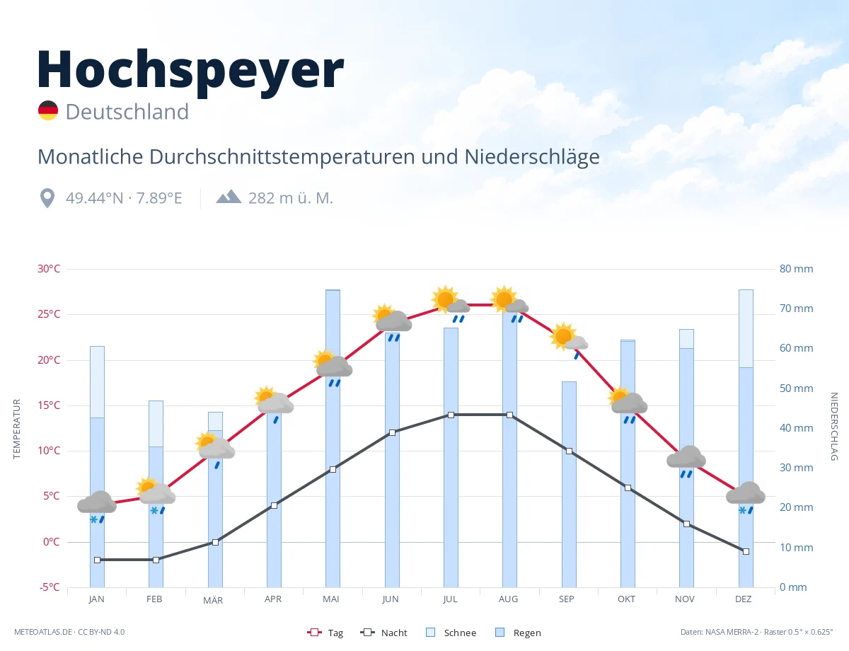Hochspeyer - monatliche Durchschnittstemperaturen und Niederschläge