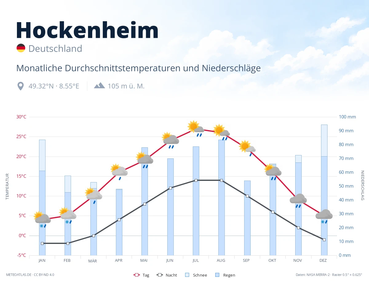 Hockenheim - monatliche Durchschnittstemperaturen und Niederschläge