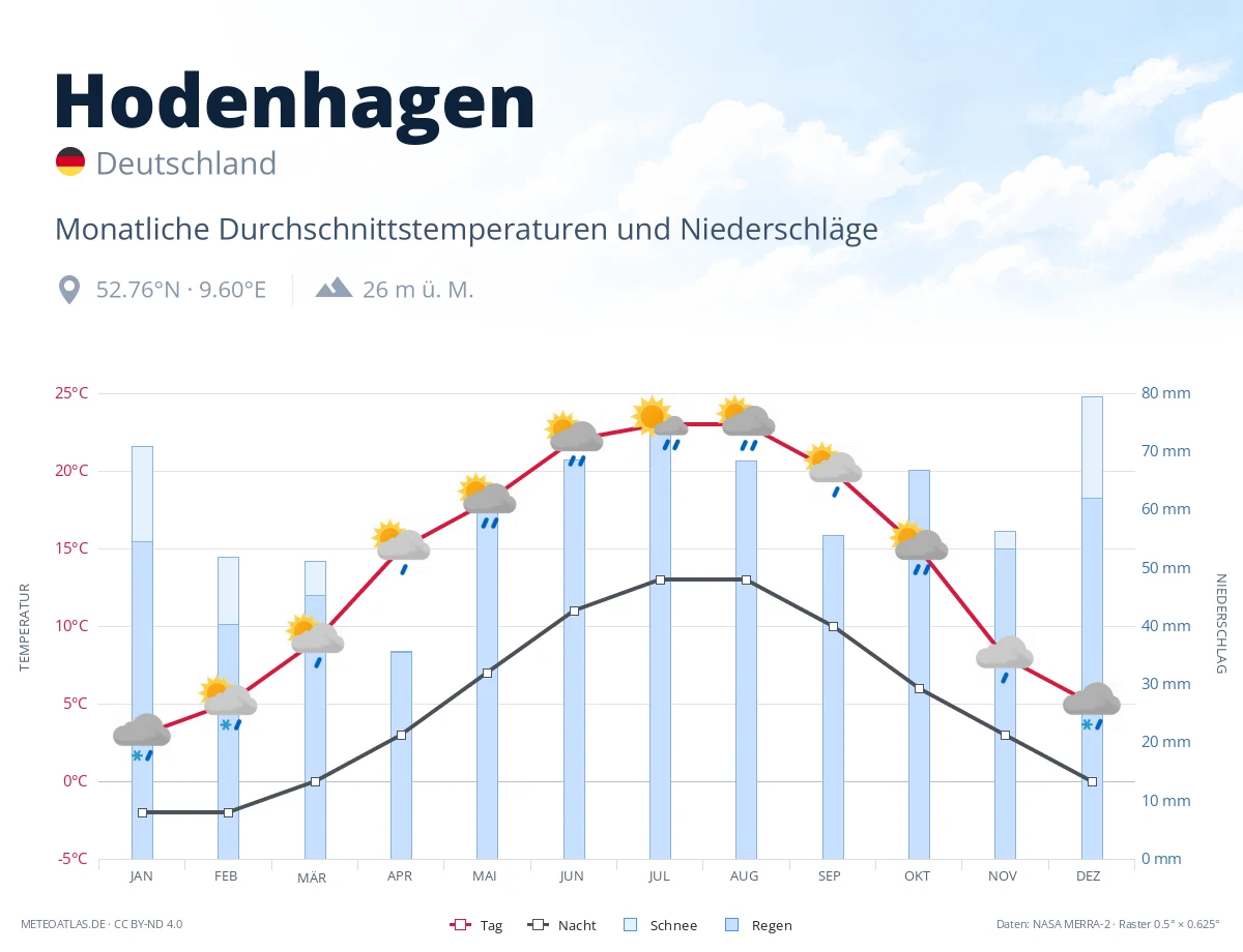 Hodenhagen - monatliche Durchschnittstemperaturen und Niederschläge