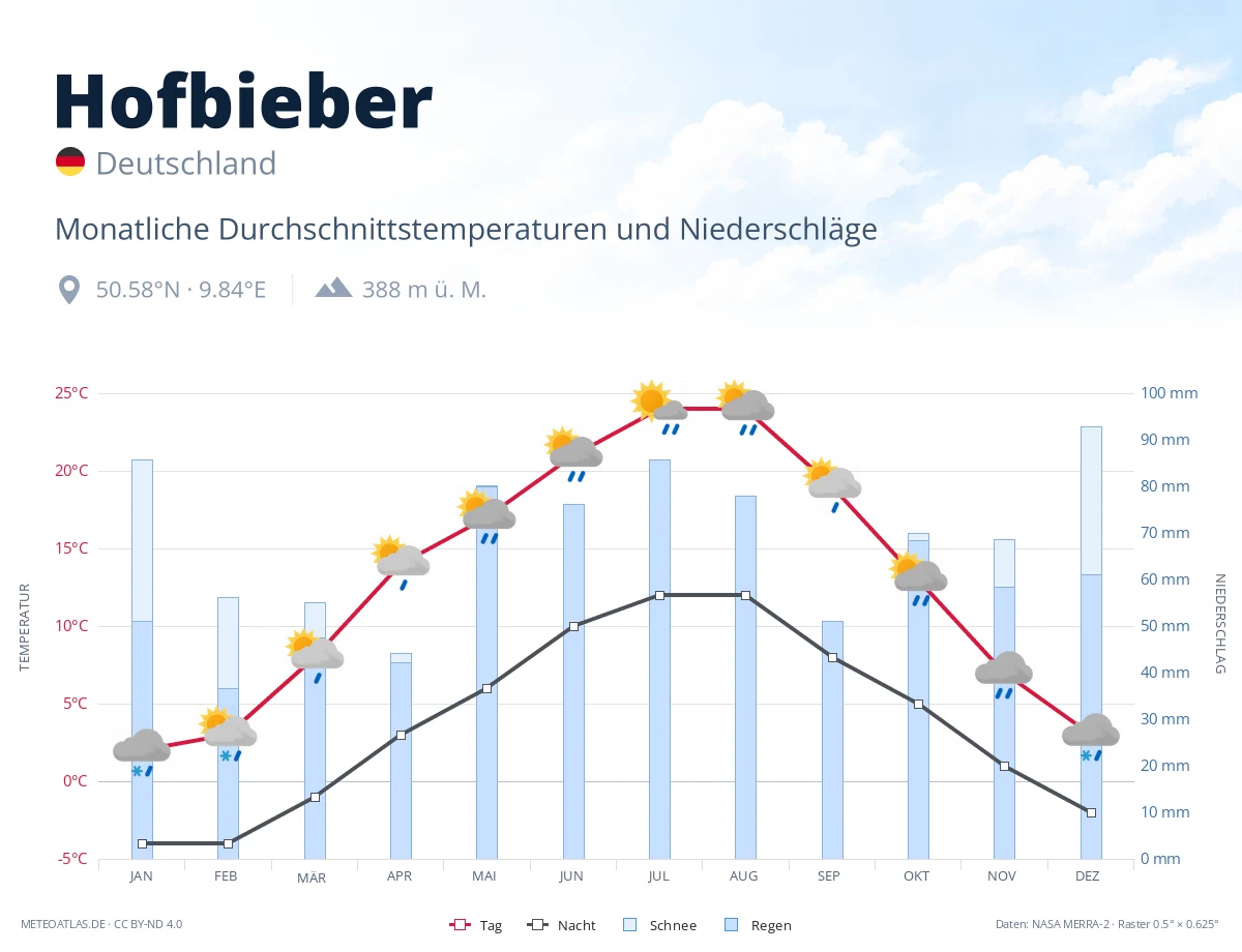 Hofbieber - monatliche Durchschnittstemperaturen und Niederschläge