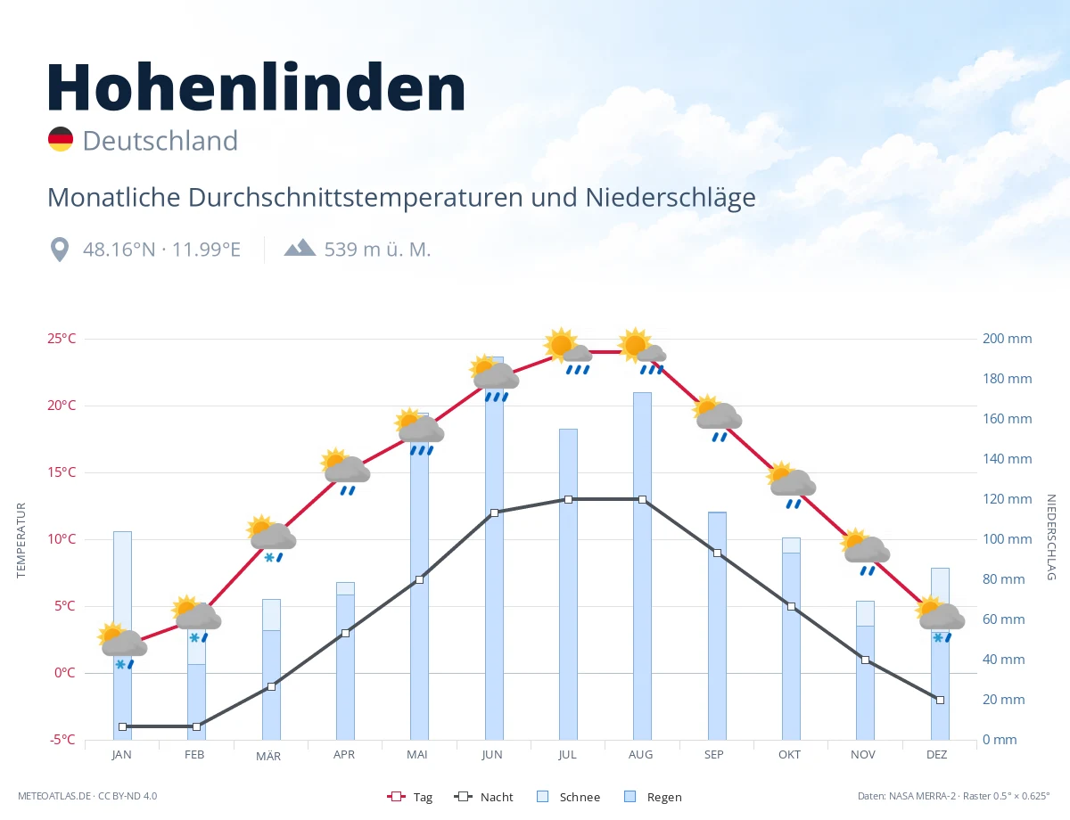 Hohenlinden - monatliche Durchschnittstemperaturen und Niederschläge