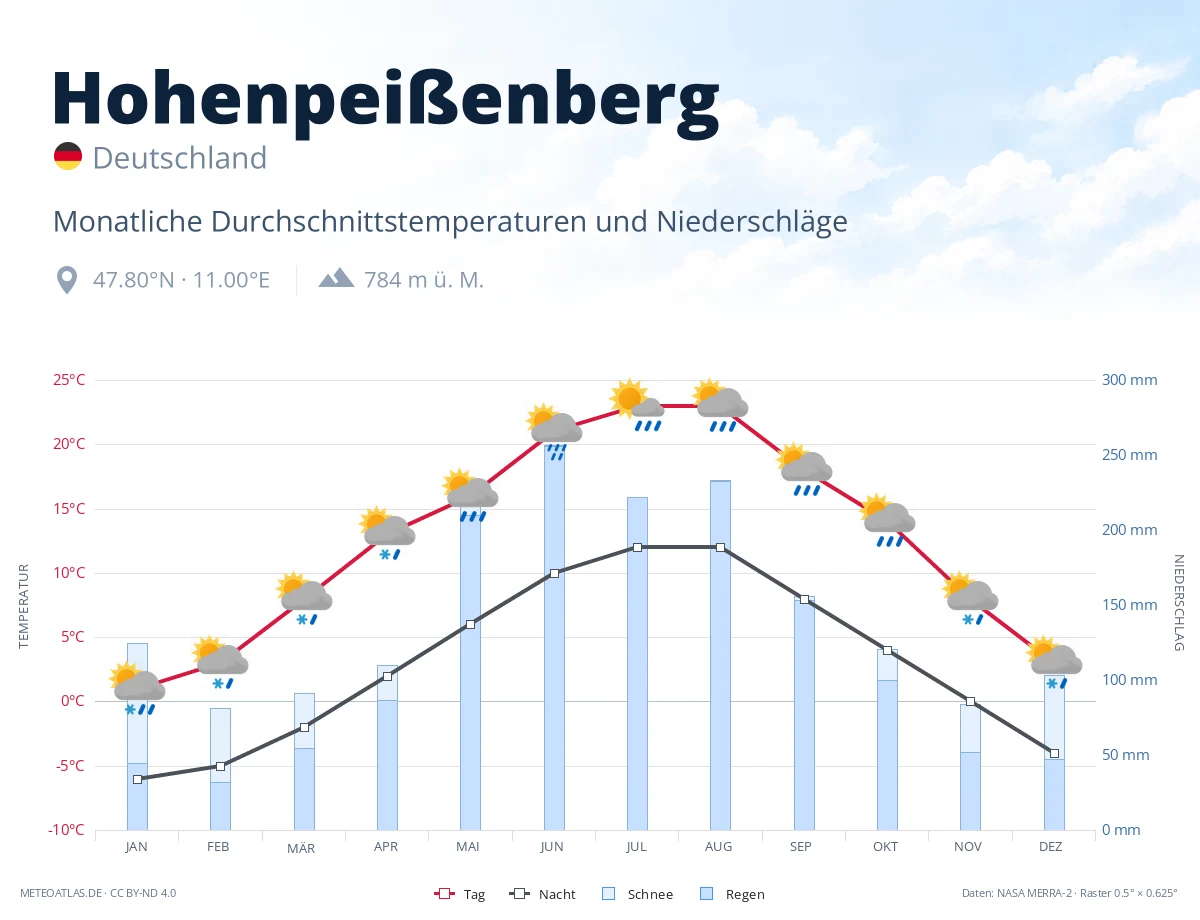Hohenpeißenberg - monatliche Durchschnittstemperaturen und Niederschläge