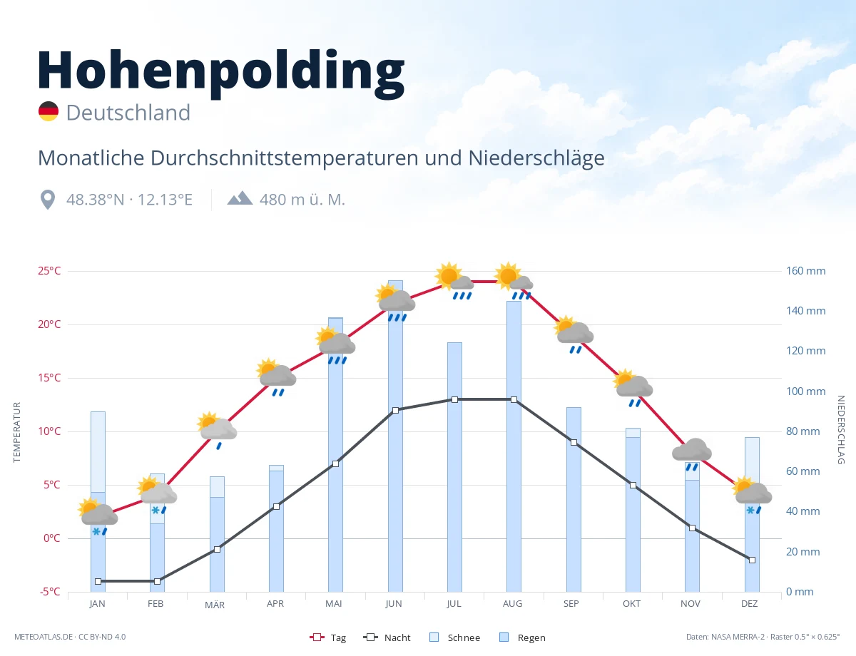 Hohenpolding - monatliche Durchschnittstemperaturen und Niederschläge