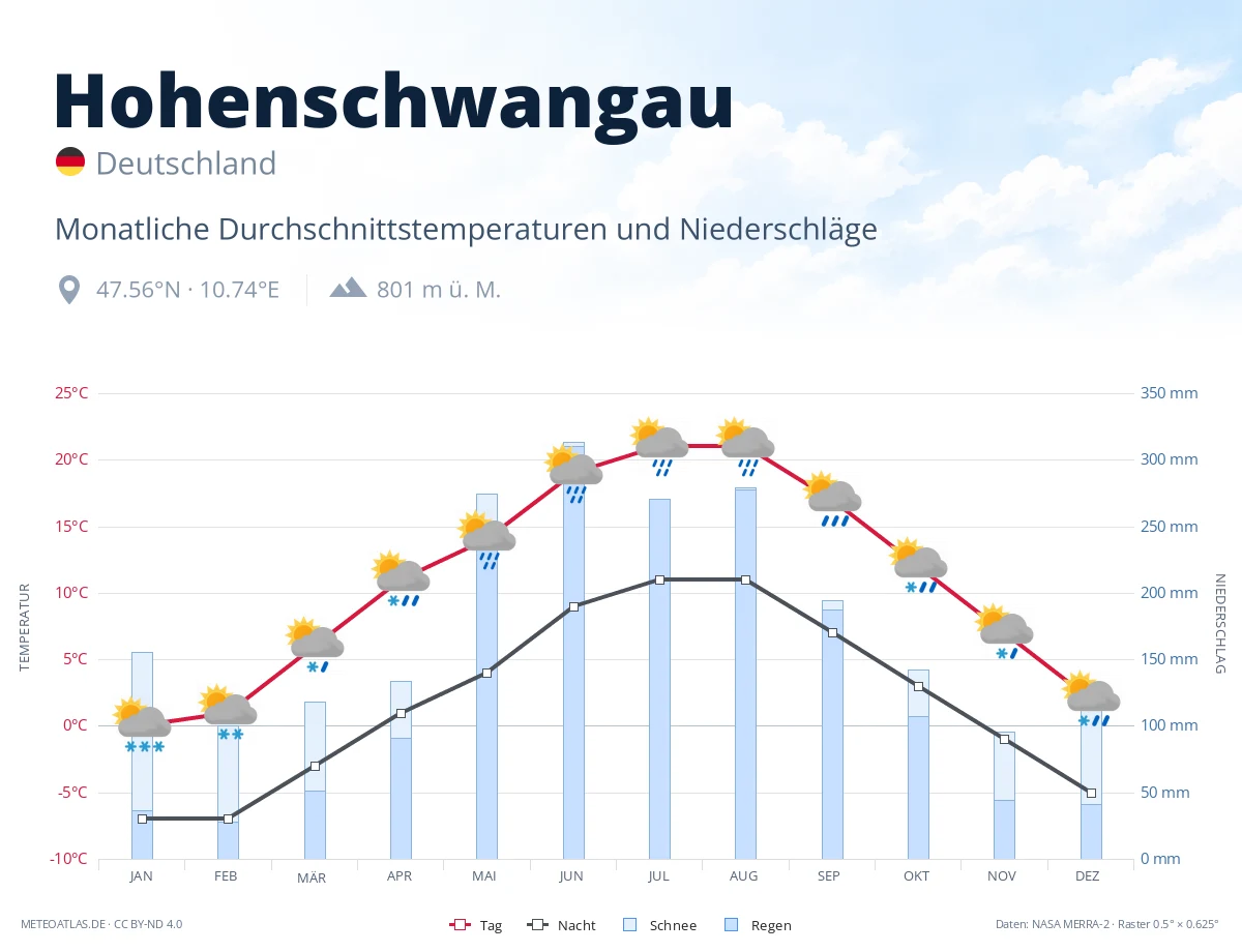 Hohenschwangau - monatliche Durchschnittstemperaturen und Niederschläge