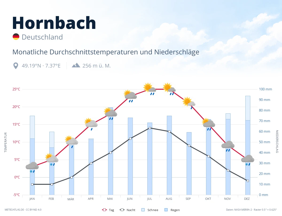 Hornbach - monatliche Durchschnittstemperaturen und Niederschläge