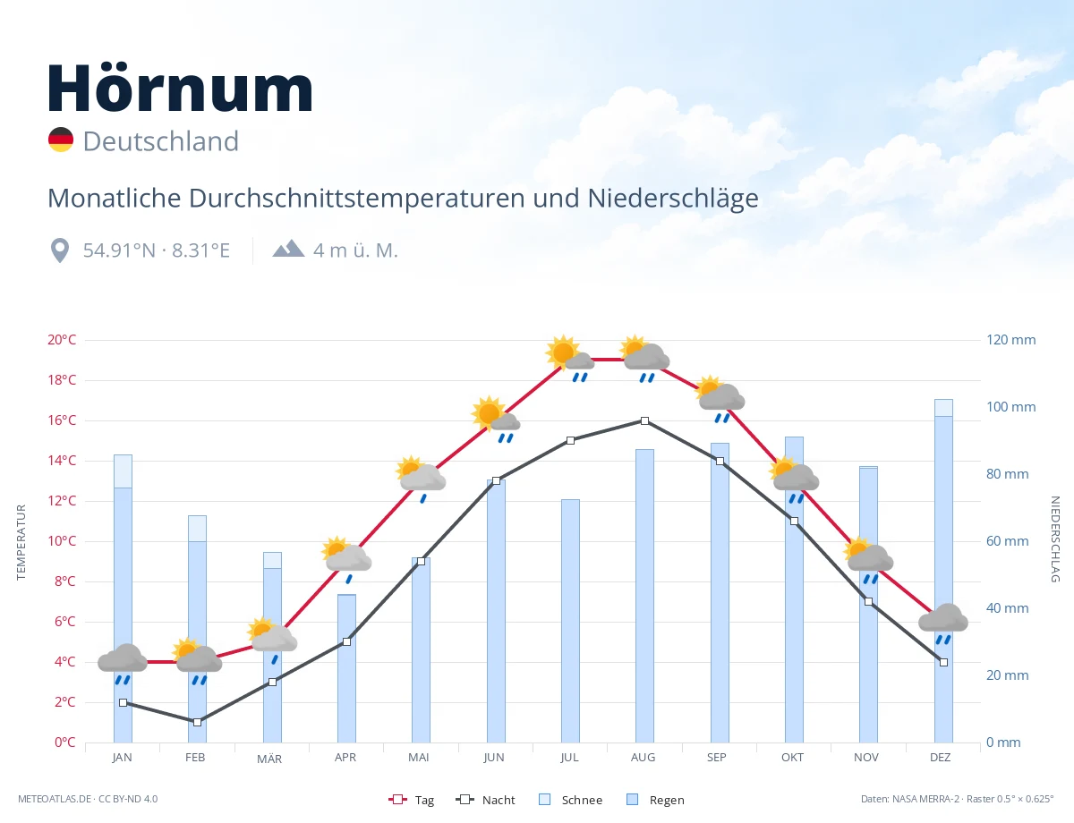 Hörnum - monatliche Durchschnittstemperaturen und Niederschläge