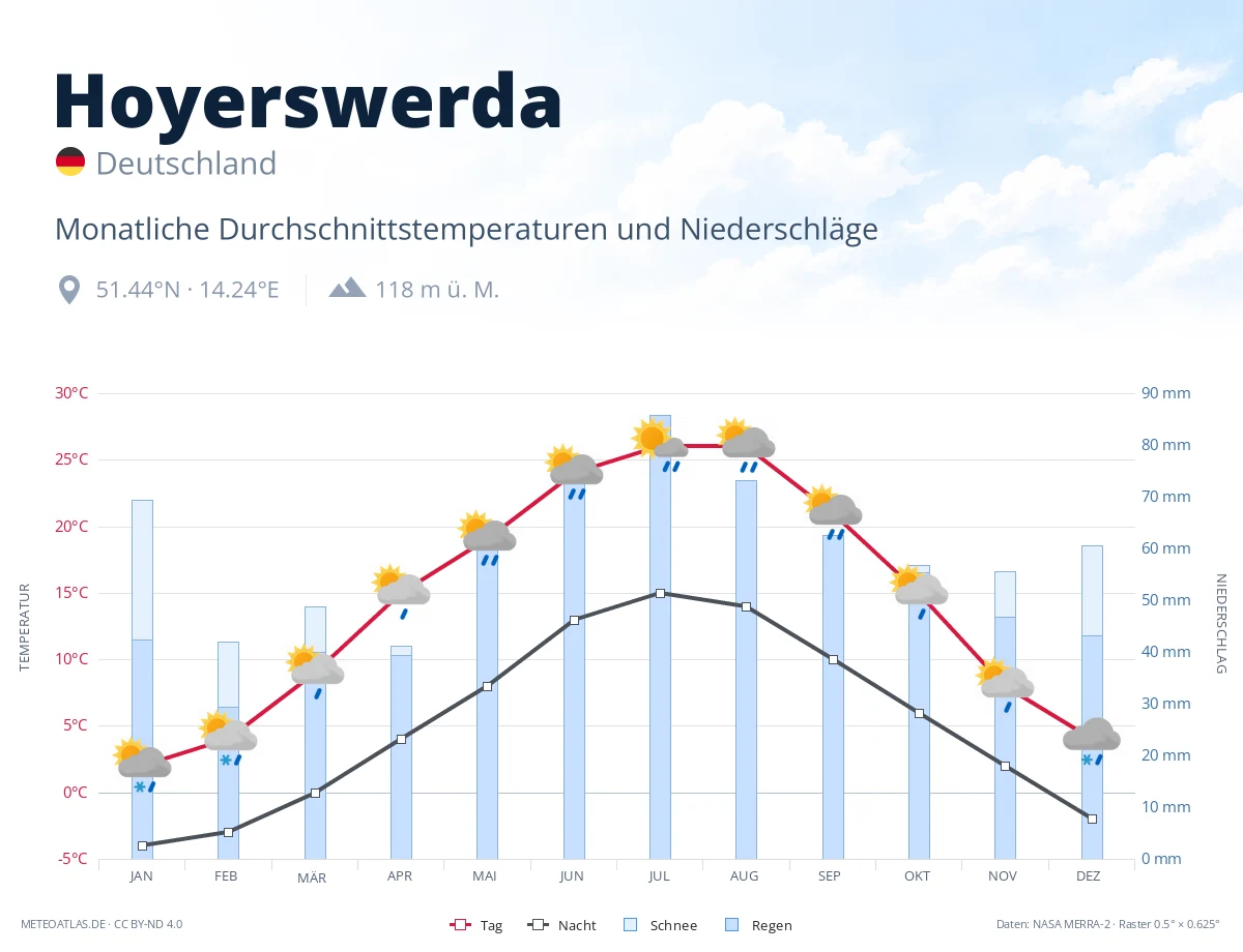 Hoyerswerda - monatliche Durchschnittstemperaturen und Niederschläge