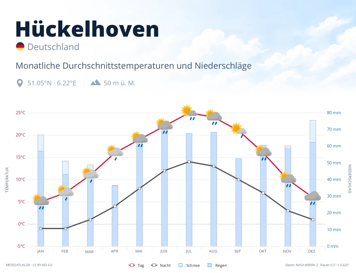 Hückelhoven - monatliche Durchschnittstemperaturen und Niederschläge