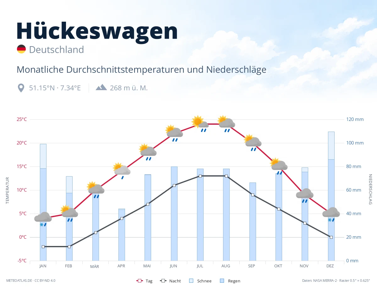 Hückeswagen - monatliche Durchschnittstemperaturen und Niederschläge