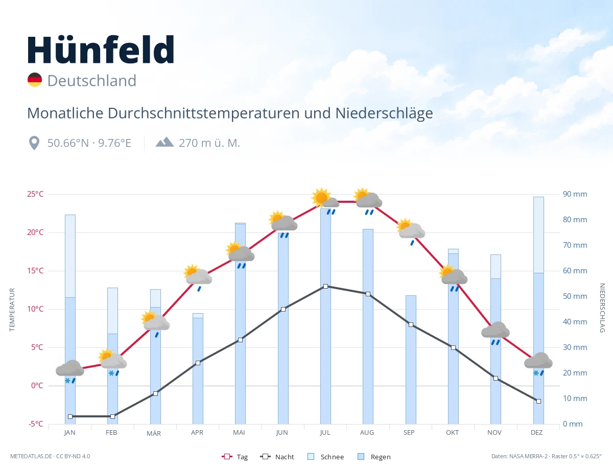 Hünfeld - monatliche Durchschnittstemperaturen und Niederschläge